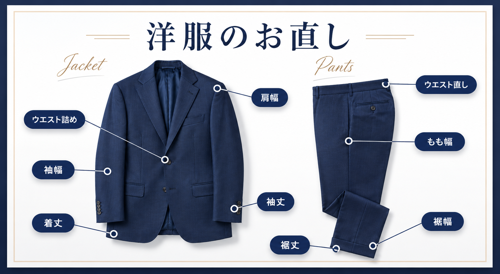 洋服のお直し図解 — ジャケット（肩幅・ウエスト詰め・袖幅・袖丈・着丈）とパンツ（ウエスト直し・もも幅・裾丈・裾幅）の修正箇所